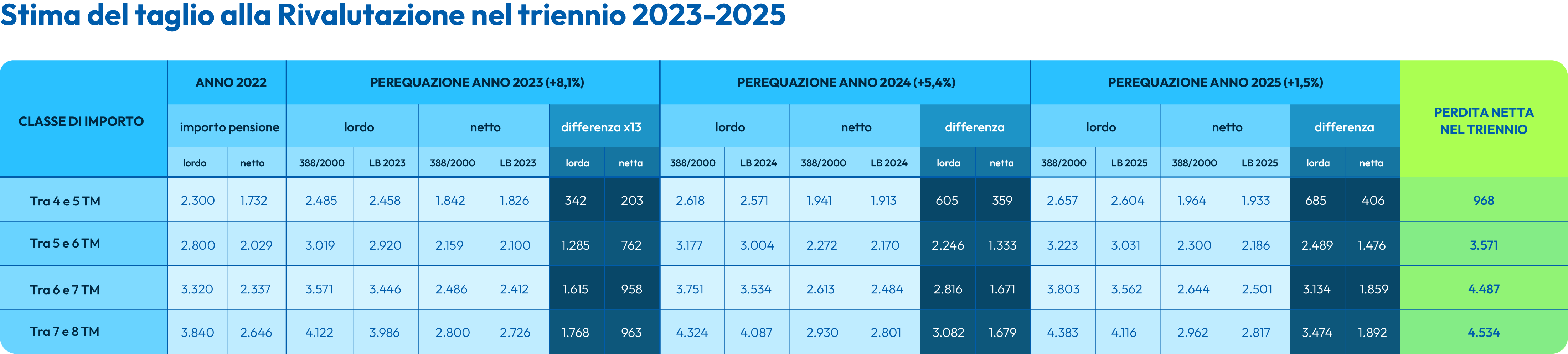 Stima-del-taglio-pensioni.png