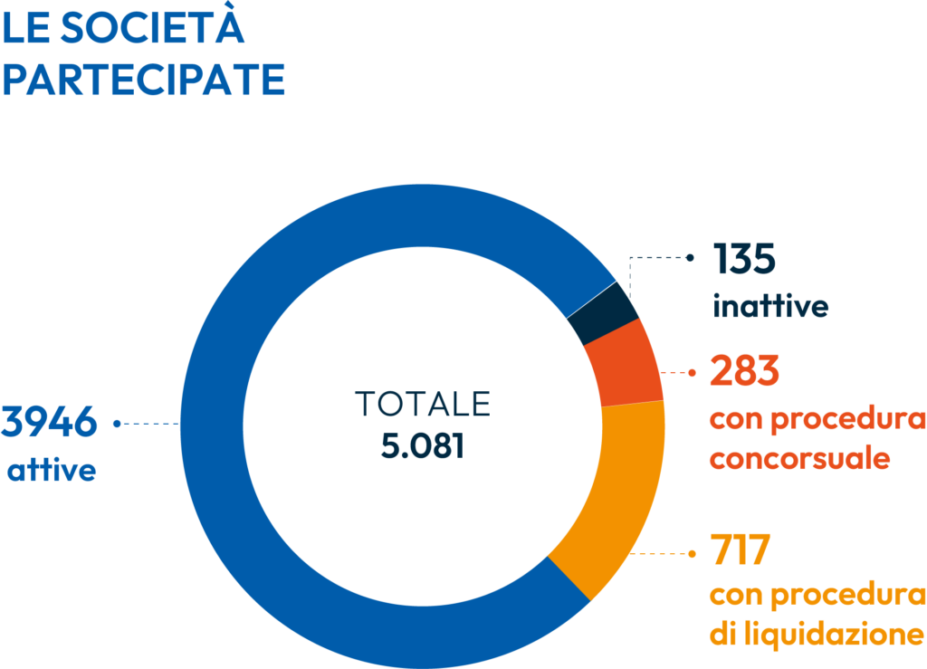 infografica delle società partecipate totale 5081, attive 3946, inattive 135, con procedura concorsuale 283, con procedura di liquidazione 717