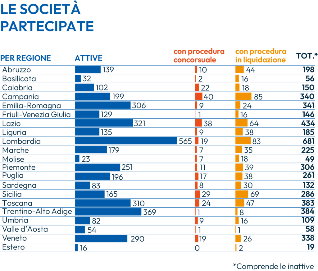 Società partecipate divise per regioni. Prima in classifica lombardia con 681 società